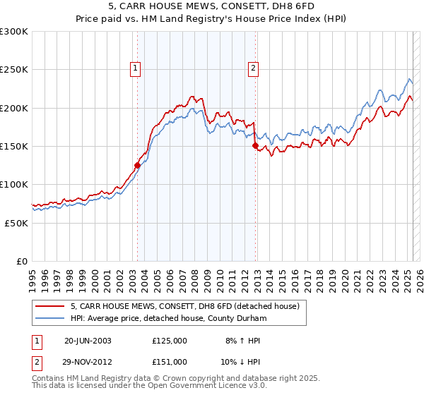 5, CARR HOUSE MEWS, CONSETT, DH8 6FD: Price paid vs HM Land Registry's House Price Index