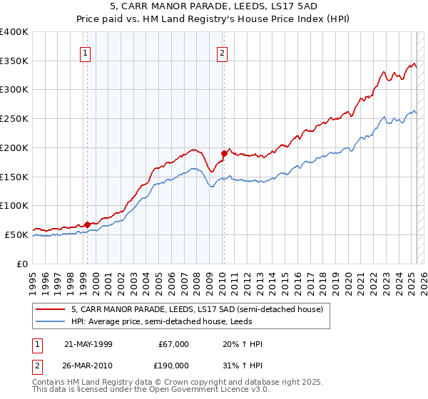 5, CARR MANOR PARADE, LEEDS, LS17 5AD: Price paid vs HM Land Registry's House Price Index