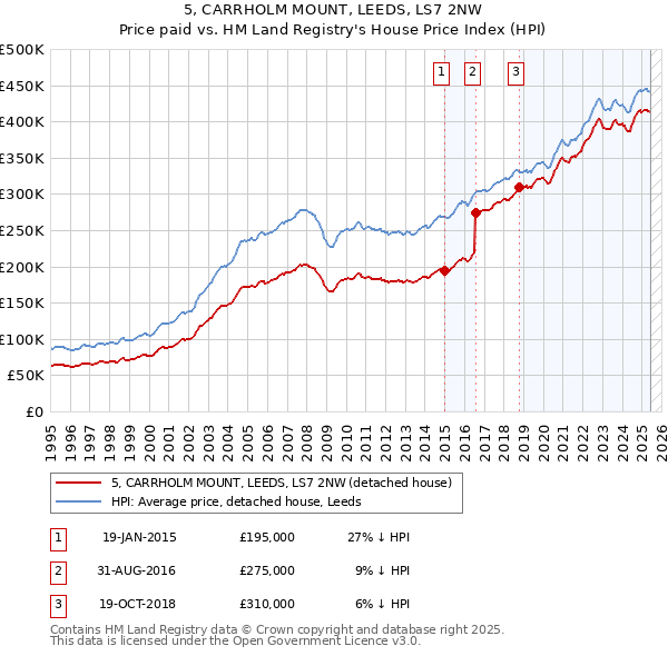 5, CARRHOLM MOUNT, LEEDS, LS7 2NW: Price paid vs HM Land Registry's House Price Index