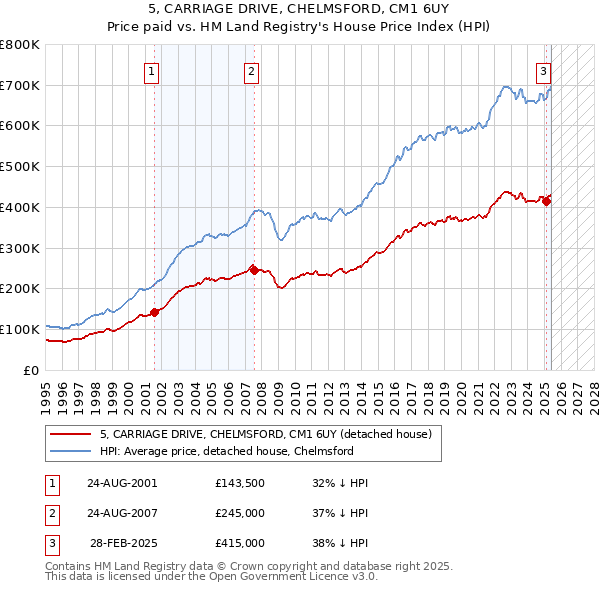 5, CARRIAGE DRIVE, CHELMSFORD, CM1 6UY: Price paid vs HM Land Registry's House Price Index