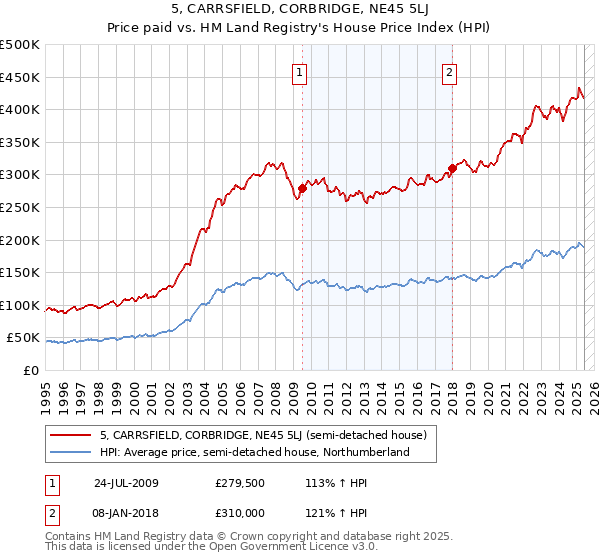 5, CARRSFIELD, CORBRIDGE, NE45 5LJ: Price paid vs HM Land Registry's House Price Index
