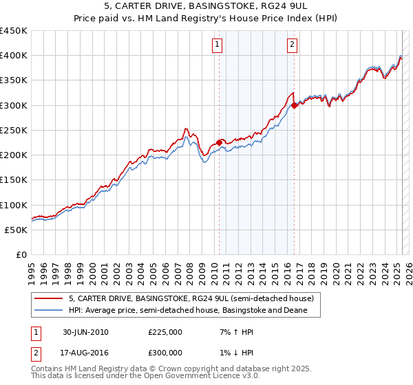5, CARTER DRIVE, BASINGSTOKE, RG24 9UL: Price paid vs HM Land Registry's House Price Index