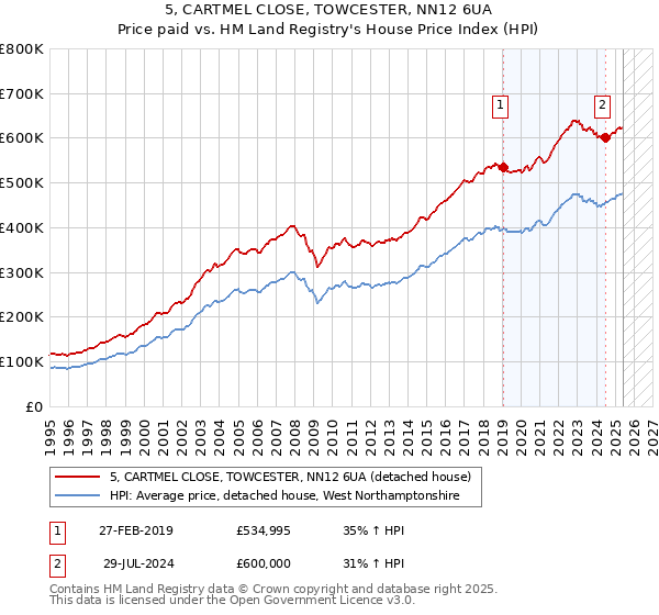 5, CARTMEL CLOSE, TOWCESTER, NN12 6UA: Price paid vs HM Land Registry's House Price Index