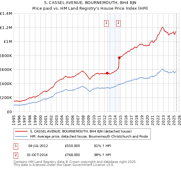 5, CASSEL AVENUE, BOURNEMOUTH, BH4 8JN: Price paid vs HM Land Registry's House Price Index