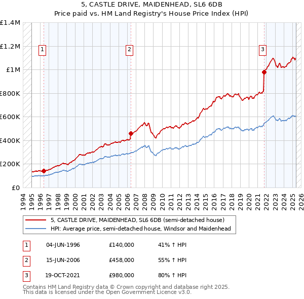 5, CASTLE DRIVE, MAIDENHEAD, SL6 6DB: Price paid vs HM Land Registry's House Price Index