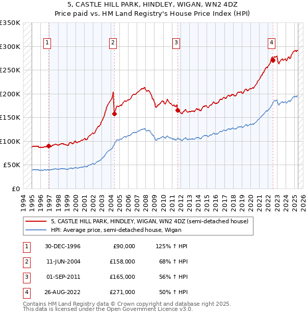 5, CASTLE HILL PARK, HINDLEY, WIGAN, WN2 4DZ: Price paid vs HM Land Registry's House Price Index