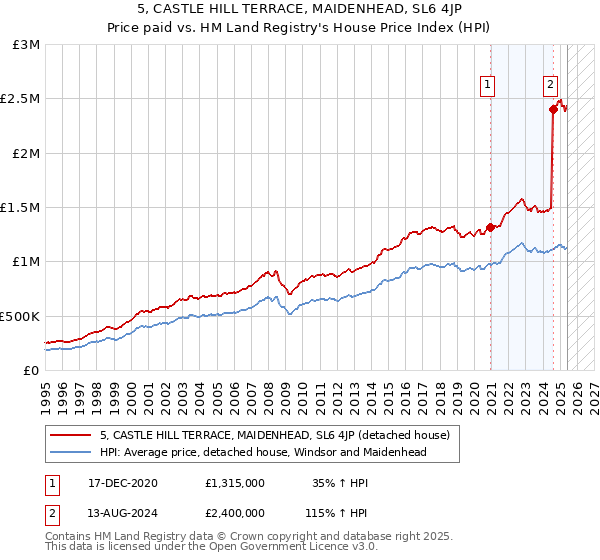 5, CASTLE HILL TERRACE, MAIDENHEAD, SL6 4JP: Price paid vs HM Land Registry's House Price Index