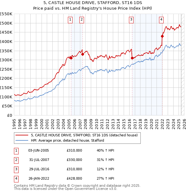 5, CASTLE HOUSE DRIVE, STAFFORD, ST16 1DS: Price paid vs HM Land Registry's House Price Index