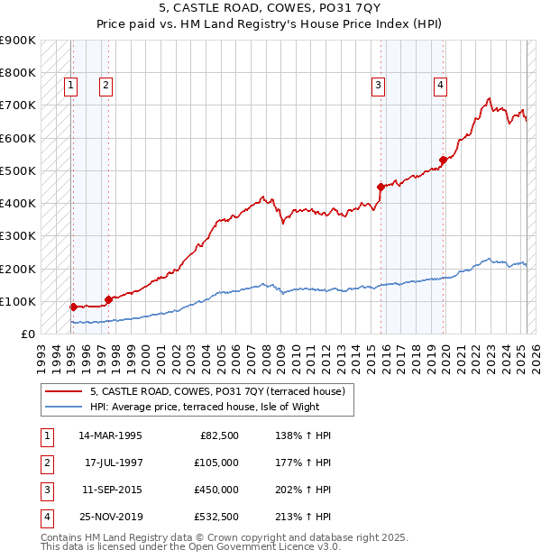 5, CASTLE ROAD, COWES, PO31 7QY: Price paid vs HM Land Registry's House Price Index