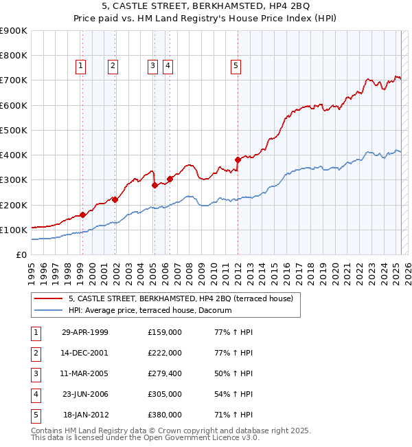 5, CASTLE STREET, BERKHAMSTED, HP4 2BQ: Price paid vs HM Land Registry's House Price Index