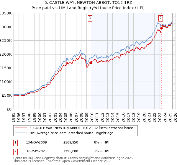5, CASTLE WAY, NEWTON ABBOT, TQ12 1RZ: Price paid vs HM Land Registry's House Price Index