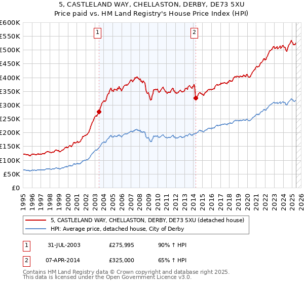5, CASTLELAND WAY, CHELLASTON, DERBY, DE73 5XU: Price paid vs HM Land Registry's House Price Index