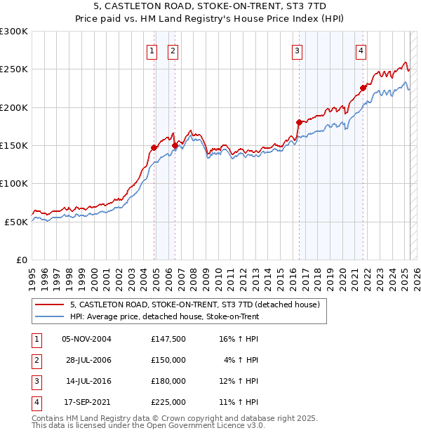 5, CASTLETON ROAD, STOKE-ON-TRENT, ST3 7TD: Price paid vs HM Land Registry's House Price Index