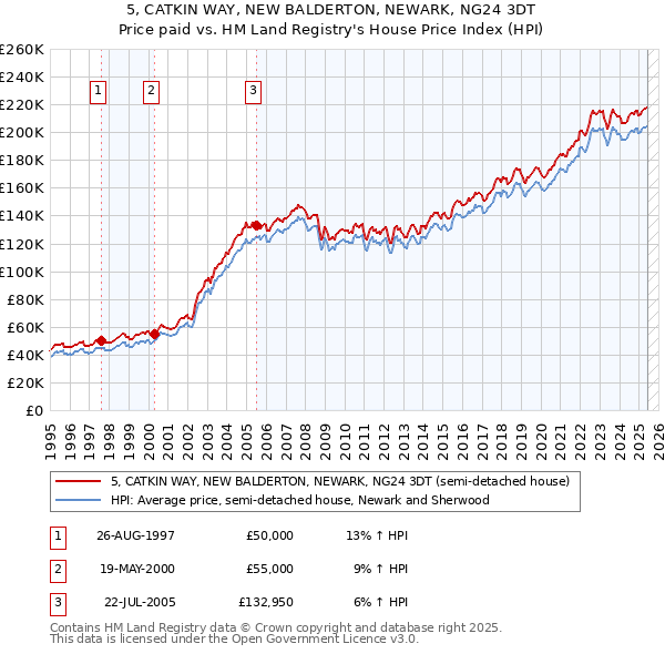 5, CATKIN WAY, NEW BALDERTON, NEWARK, NG24 3DT: Price paid vs HM Land Registry's House Price Index