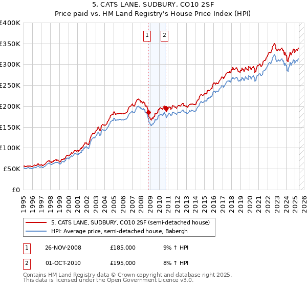 5, CATS LANE, SUDBURY, CO10 2SF: Price paid vs HM Land Registry's House Price Index