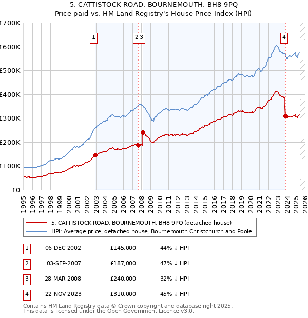 5, CATTISTOCK ROAD, BOURNEMOUTH, BH8 9PQ: Price paid vs HM Land Registry's House Price Index