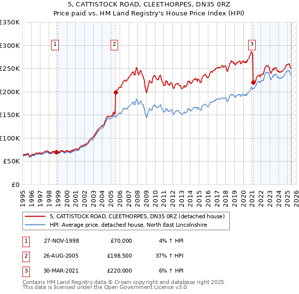 5, CATTISTOCK ROAD, CLEETHORPES, DN35 0RZ: Price paid vs HM Land Registry's House Price Index