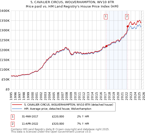 5, CAVALIER CIRCUS, WOLVERHAMPTON, WV10 8TR: Price paid vs HM Land Registry's House Price Index