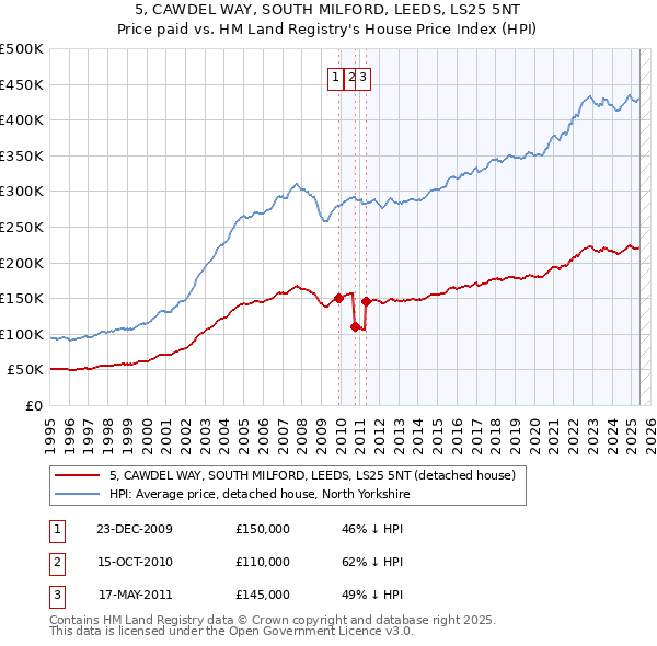 5, CAWDEL WAY, SOUTH MILFORD, LEEDS, LS25 5NT: Price paid vs HM Land Registry's House Price Index