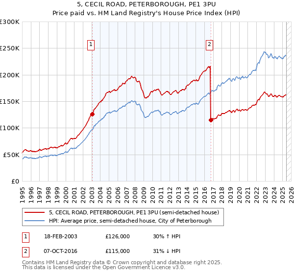 5, CECIL ROAD, PETERBOROUGH, PE1 3PU: Price paid vs HM Land Registry's House Price Index