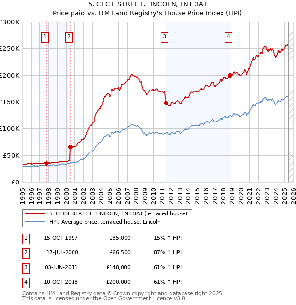 5, CECIL STREET, LINCOLN, LN1 3AT: Price paid vs HM Land Registry's House Price Index