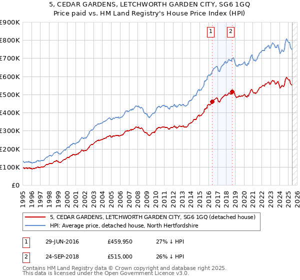 5, CEDAR GARDENS, LETCHWORTH GARDEN CITY, SG6 1GQ: Price paid vs HM Land Registry's House Price Index