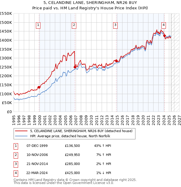 5, CELANDINE LANE, SHERINGHAM, NR26 8UY: Price paid vs HM Land Registry's House Price Index