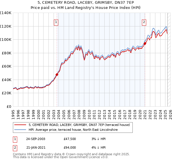 5, CEMETERY ROAD, LACEBY, GRIMSBY, DN37 7EP: Price paid vs HM Land Registry's House Price Index