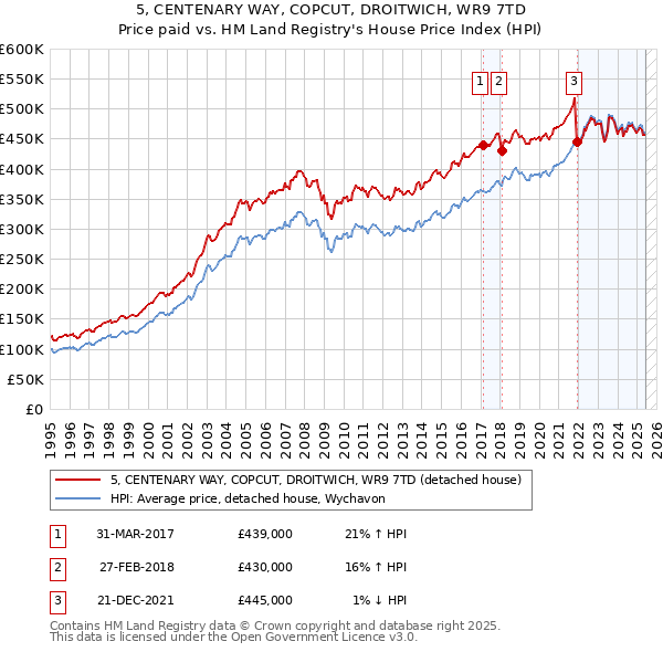 5, CENTENARY WAY, COPCUT, DROITWICH, WR9 7TD: Price paid vs HM Land Registry's House Price Index