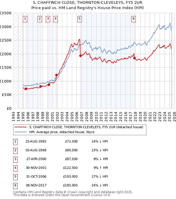 5, CHAFFINCH CLOSE, THORNTON-CLEVELEYS, FY5 2UR: Price paid vs HM Land Registry's House Price Index