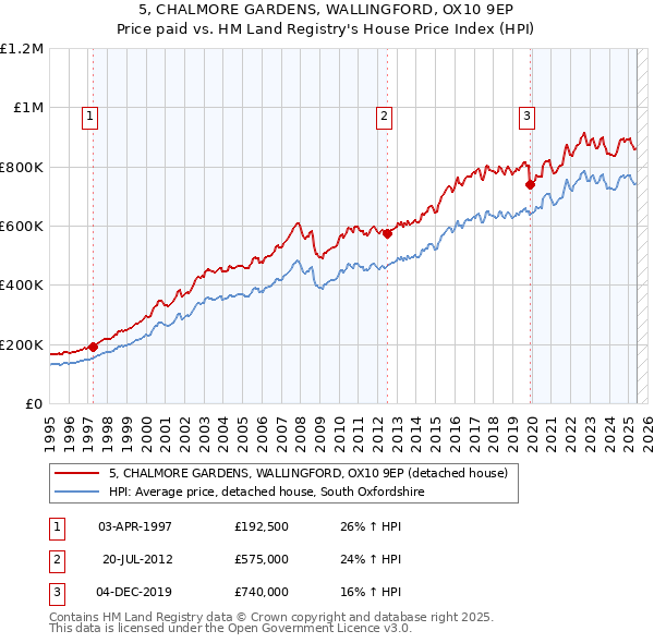 5, CHALMORE GARDENS, WALLINGFORD, OX10 9EP: Price paid vs HM Land Registry's House Price Index
