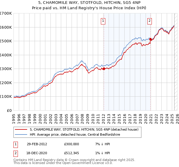 5, CHAMOMILE WAY, STOTFOLD, HITCHIN, SG5 4NP: Price paid vs HM Land Registry's House Price Index