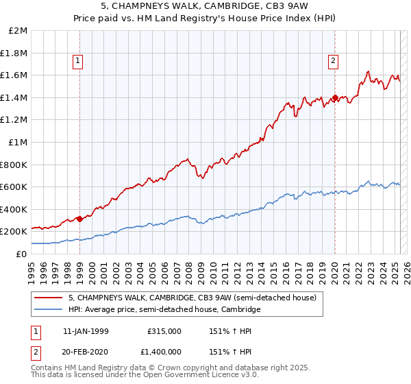5, CHAMPNEYS WALK, CAMBRIDGE, CB3 9AW: Price paid vs HM Land Registry's House Price Index