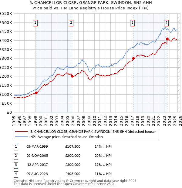 5, CHANCELLOR CLOSE, GRANGE PARK, SWINDON, SN5 6HH: Price paid vs HM Land Registry's House Price Index