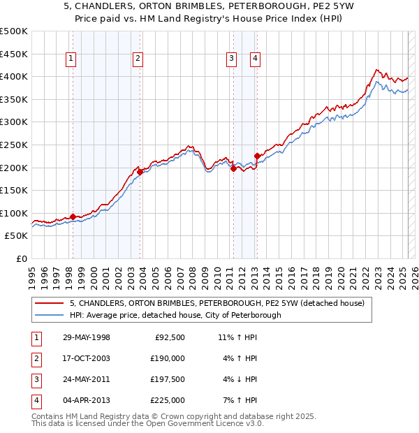 5, CHANDLERS, ORTON BRIMBLES, PETERBOROUGH, PE2 5YW: Price paid vs HM Land Registry's House Price Index
