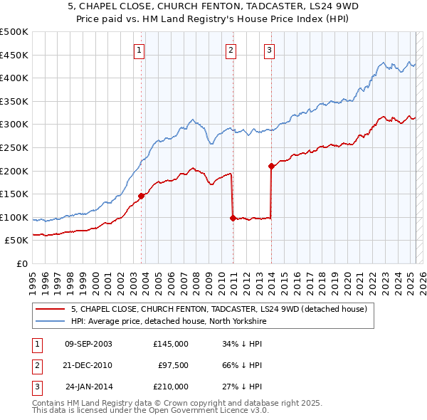 5, CHAPEL CLOSE, CHURCH FENTON, TADCASTER, LS24 9WD: Price paid vs HM Land Registry's House Price Index