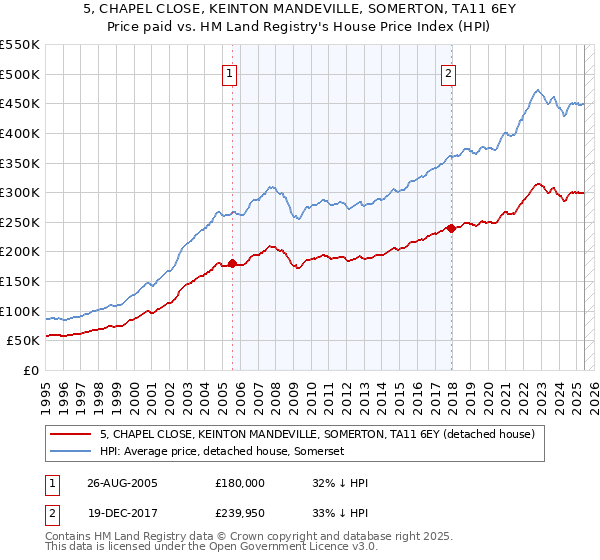 5, CHAPEL CLOSE, KEINTON MANDEVILLE, SOMERTON, TA11 6EY: Price paid vs HM Land Registry's House Price Index