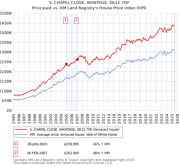 5, CHAPEL CLOSE, WANTAGE, OX12 7DY: Price paid vs HM Land Registry's House Price Index