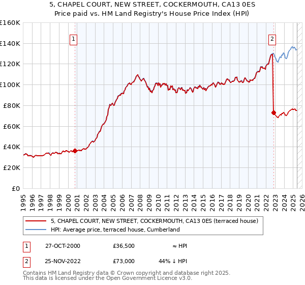 5, CHAPEL COURT, NEW STREET, COCKERMOUTH, CA13 0ES: Price paid vs HM Land Registry's House Price Index