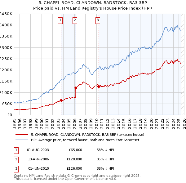 5, CHAPEL ROAD, CLANDOWN, RADSTOCK, BA3 3BP: Price paid vs HM Land Registry's House Price Index