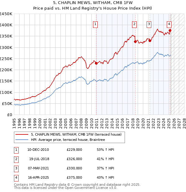 5, CHAPLIN MEWS, WITHAM, CM8 1FW: Price paid vs HM Land Registry's House Price Index