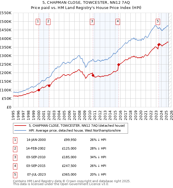 5, CHAPMAN CLOSE, TOWCESTER, NN12 7AQ: Price paid vs HM Land Registry's House Price Index