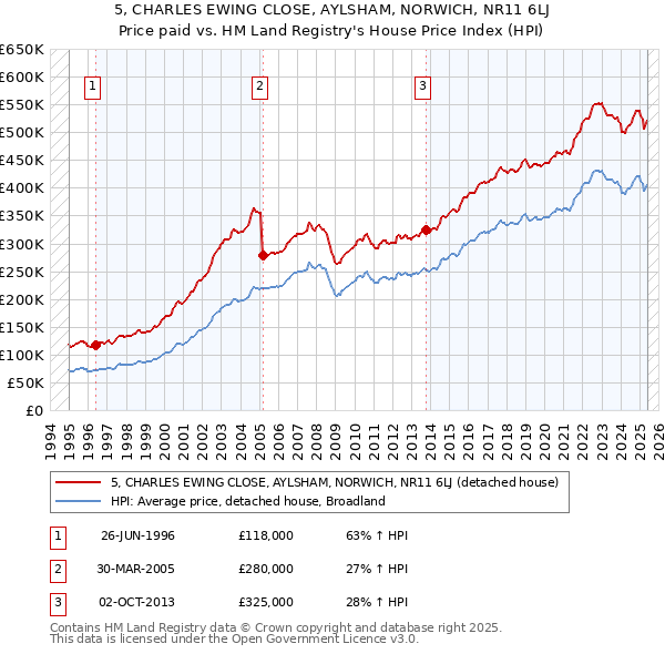 5, CHARLES EWING CLOSE, AYLSHAM, NORWICH, NR11 6LJ: Price paid vs HM Land Registry's House Price Index