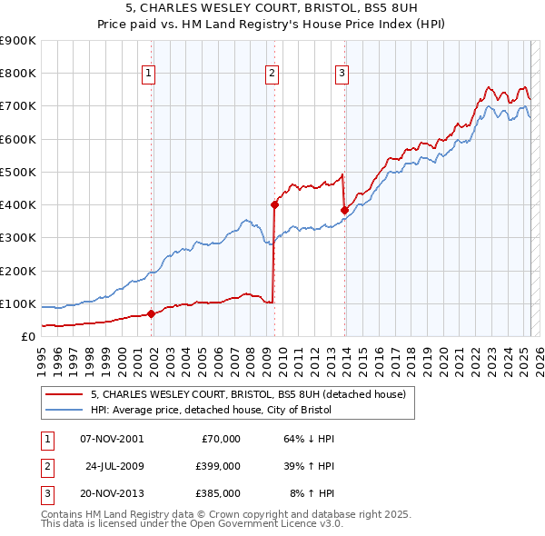 5, CHARLES WESLEY COURT, BRISTOL, BS5 8UH: Price paid vs HM Land Registry's House Price Index