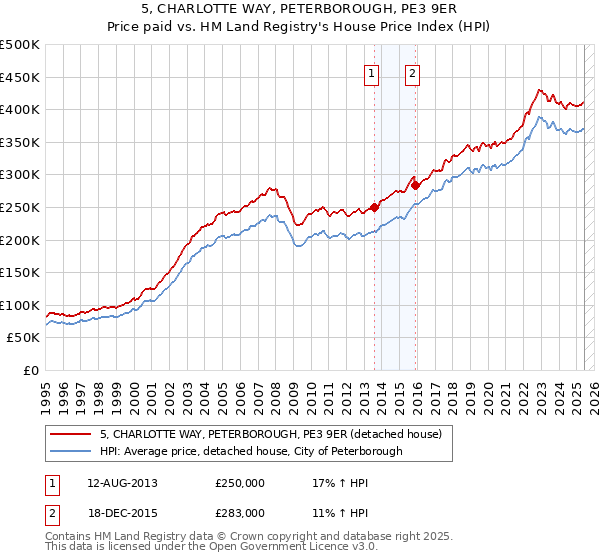5, CHARLOTTE WAY, PETERBOROUGH, PE3 9ER: Price paid vs HM Land Registry's House Price Index