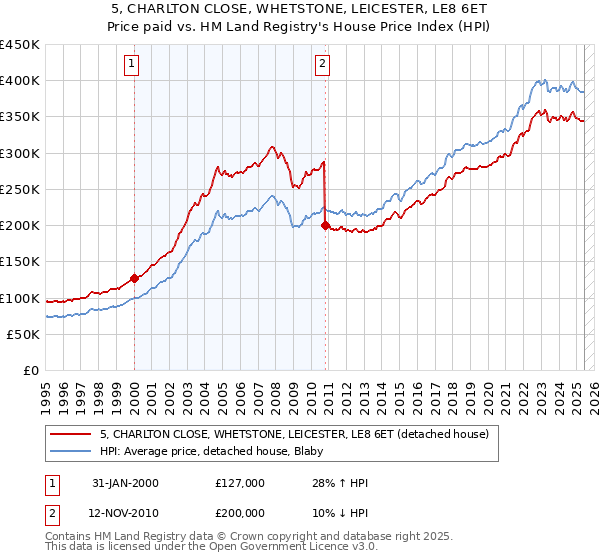 5, CHARLTON CLOSE, WHETSTONE, LEICESTER, LE8 6ET: Price paid vs HM Land Registry's House Price Index