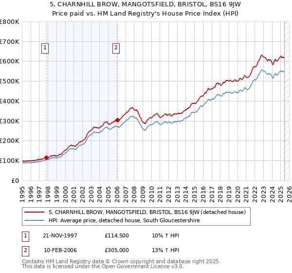 5, CHARNHILL BROW, MANGOTSFIELD, BRISTOL, BS16 9JW: Price paid vs HM Land Registry's House Price Index