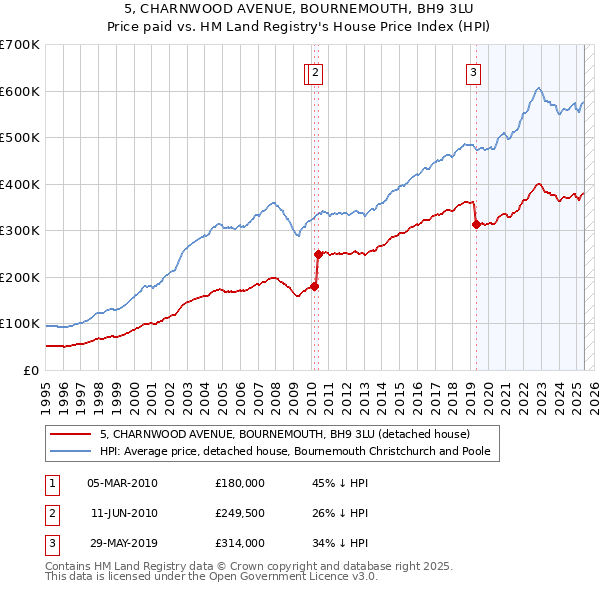 5, CHARNWOOD AVENUE, BOURNEMOUTH, BH9 3LU: Price paid vs HM Land Registry's House Price Index