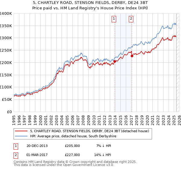 5, CHARTLEY ROAD, STENSON FIELDS, DERBY, DE24 3BT: Price paid vs HM Land Registry's House Price Index
