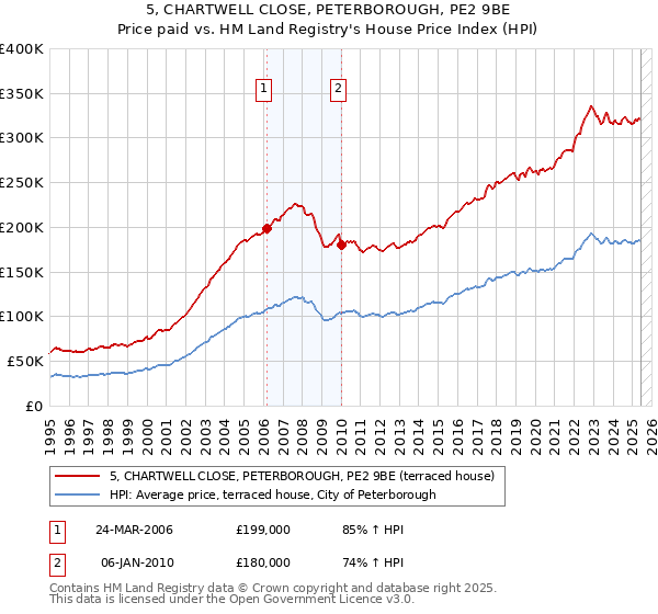 5, CHARTWELL CLOSE, PETERBOROUGH, PE2 9BE: Price paid vs HM Land Registry's House Price Index
